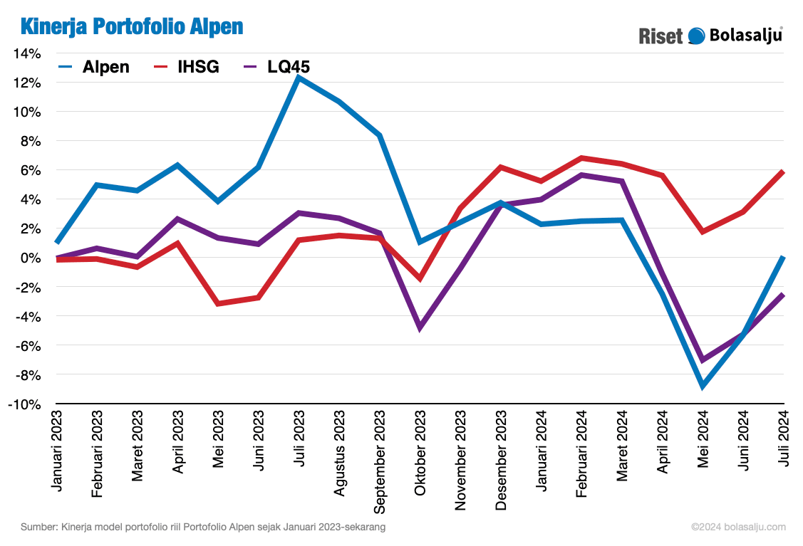 Grafik Kinerja Portofolio Alpen Juli 2024