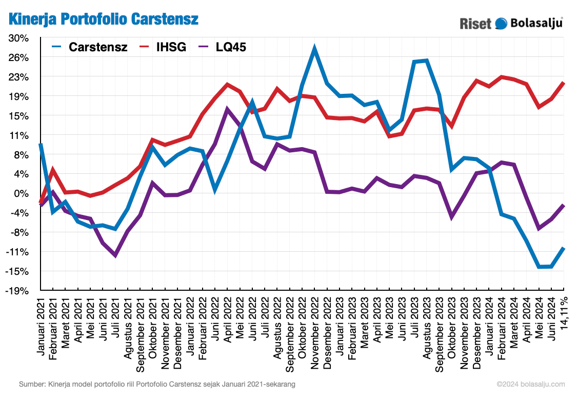 Grafik Kinerja Portofolio Carstensz Juli 2024