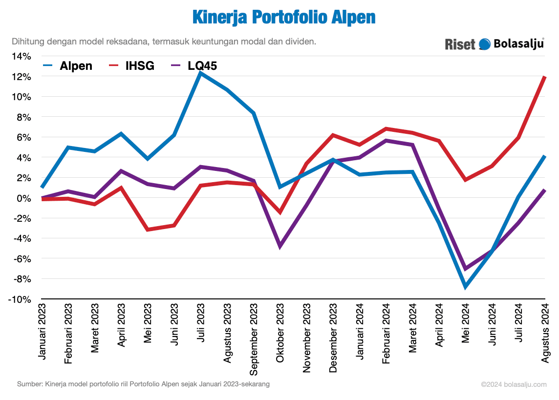 Grafik Kinerja Portofolio Alpen Agustus 2024