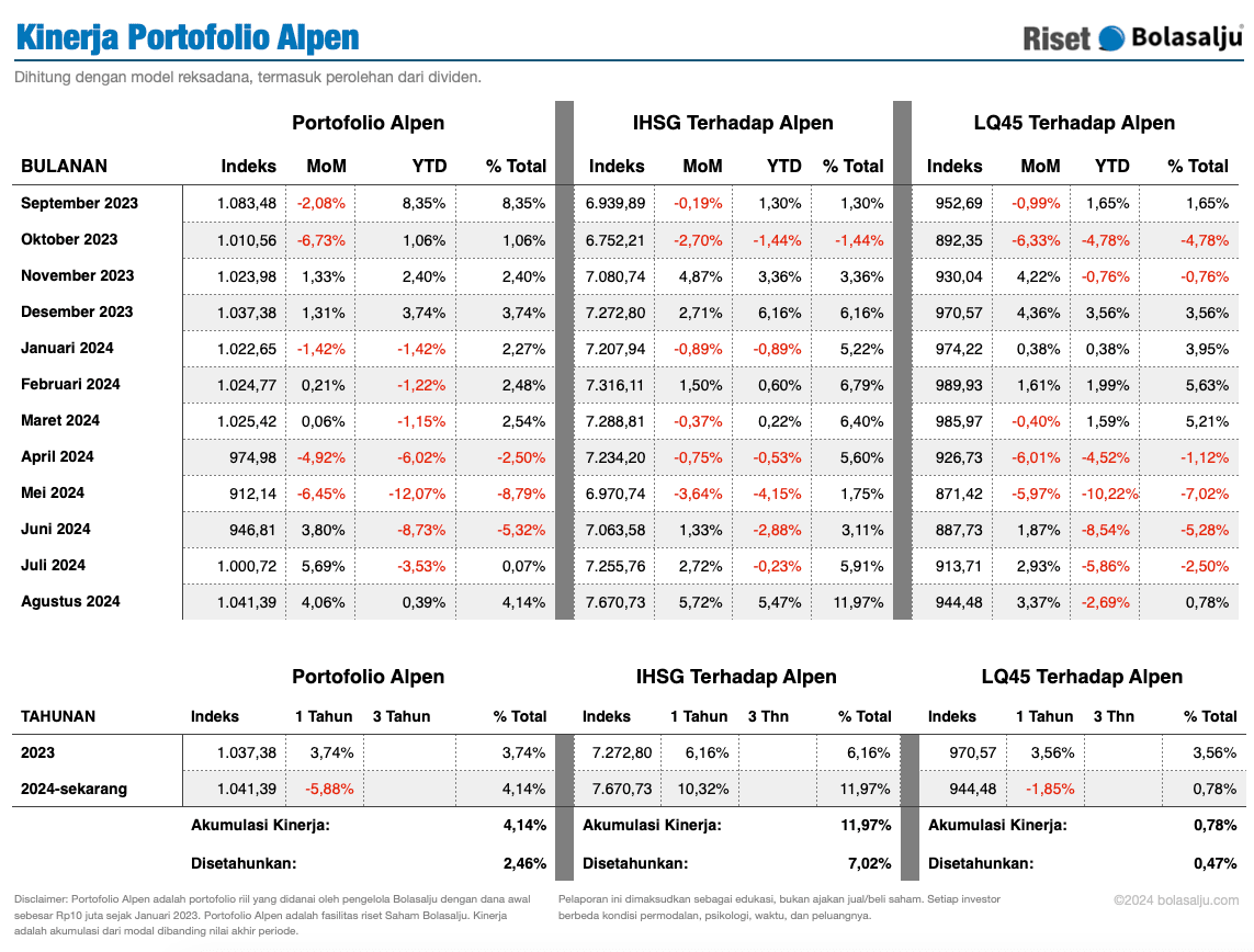 &ldquo;Kinerja Portofolio Alpen hingga Agustus 2024&rdquo;