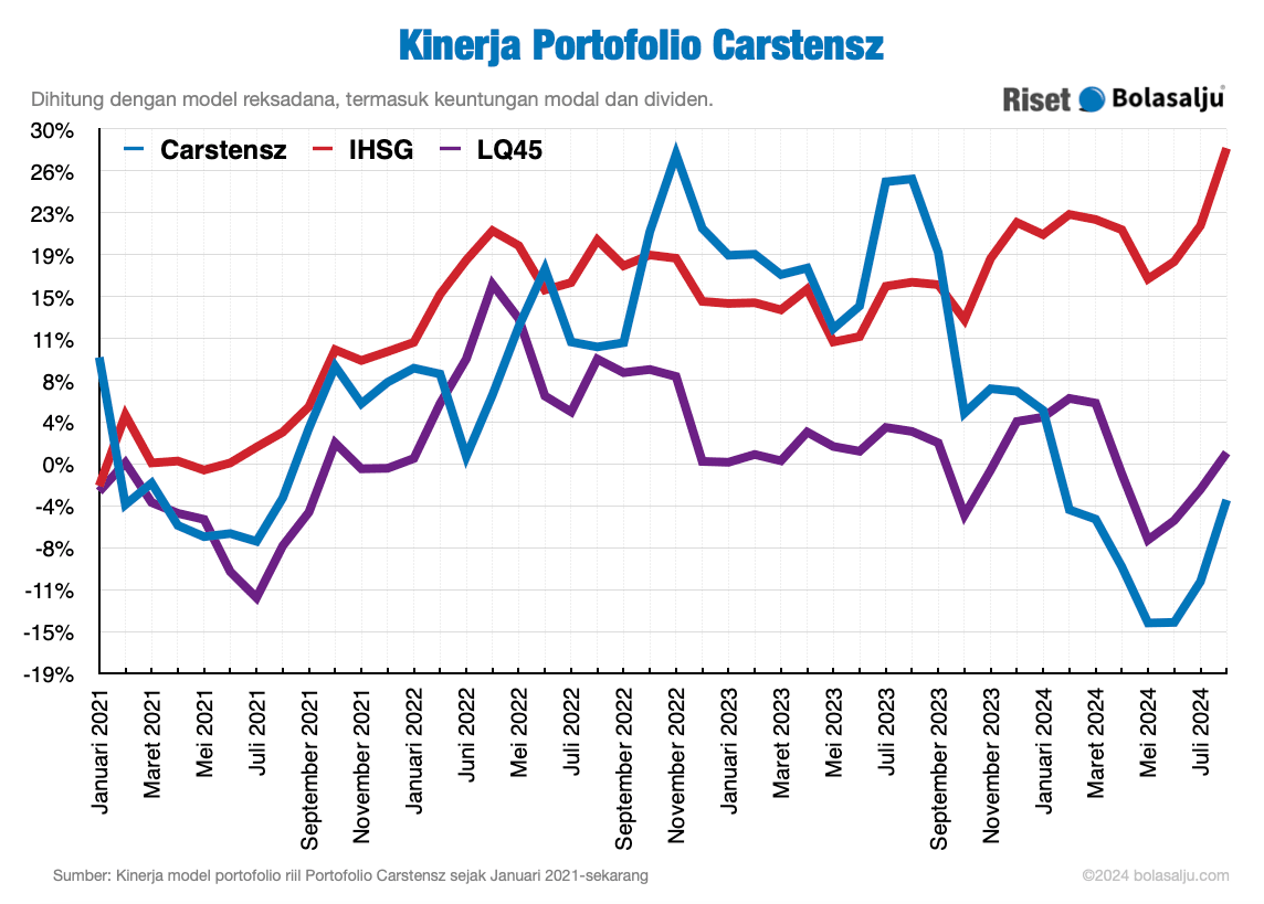 Grafik Kinerja Portofolio Carstensz Agustus 2024