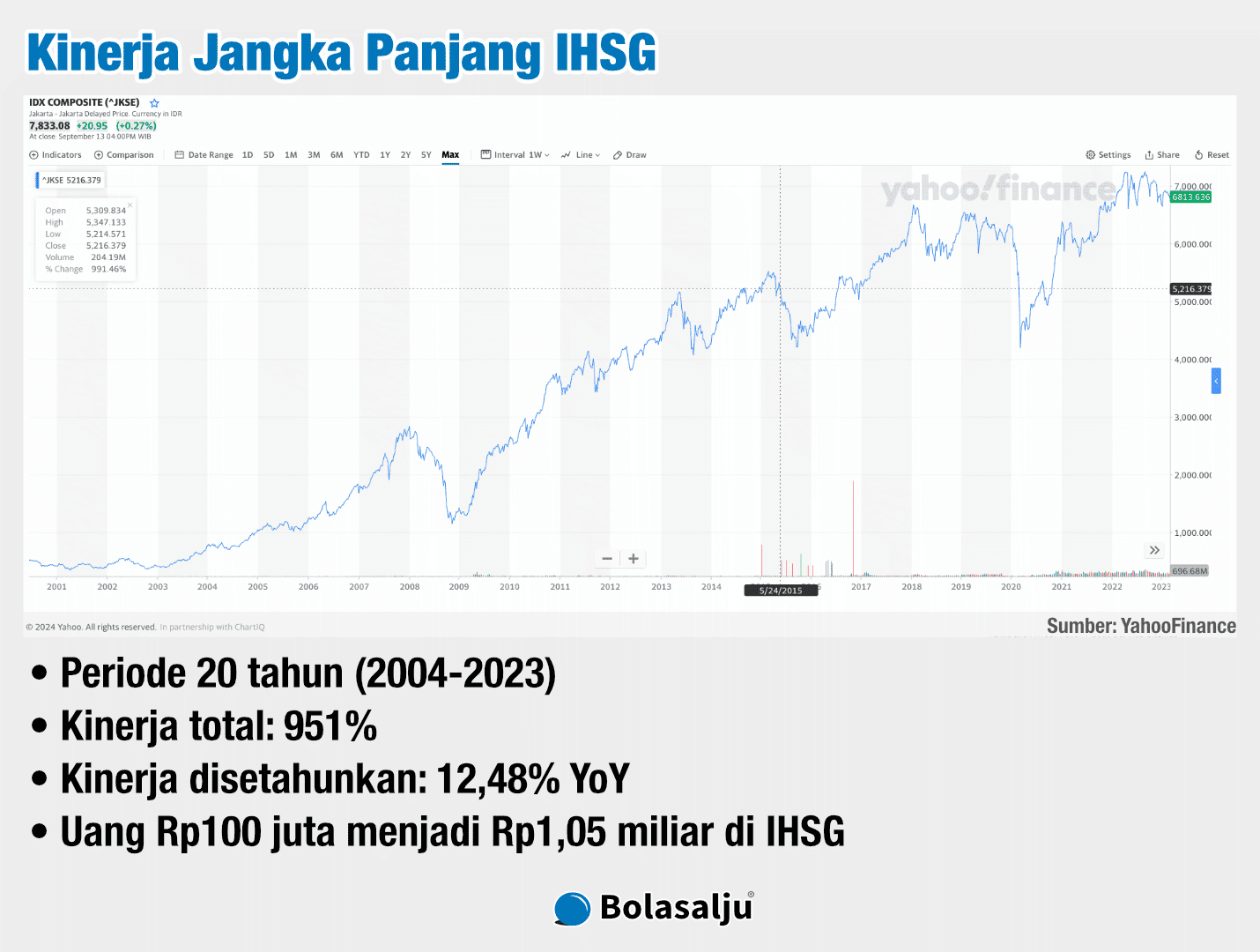 &ldquo;Kinerja IHSG Selama 20 Tahun Terakhir 2004-2023&rdquo;