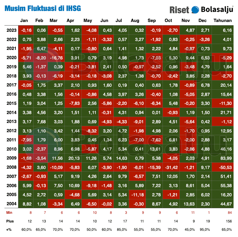 &ldquo;Fluktuasi Musiman di IHSG Selama 20 Tahun Terakhir 2004-2023&rdquo;