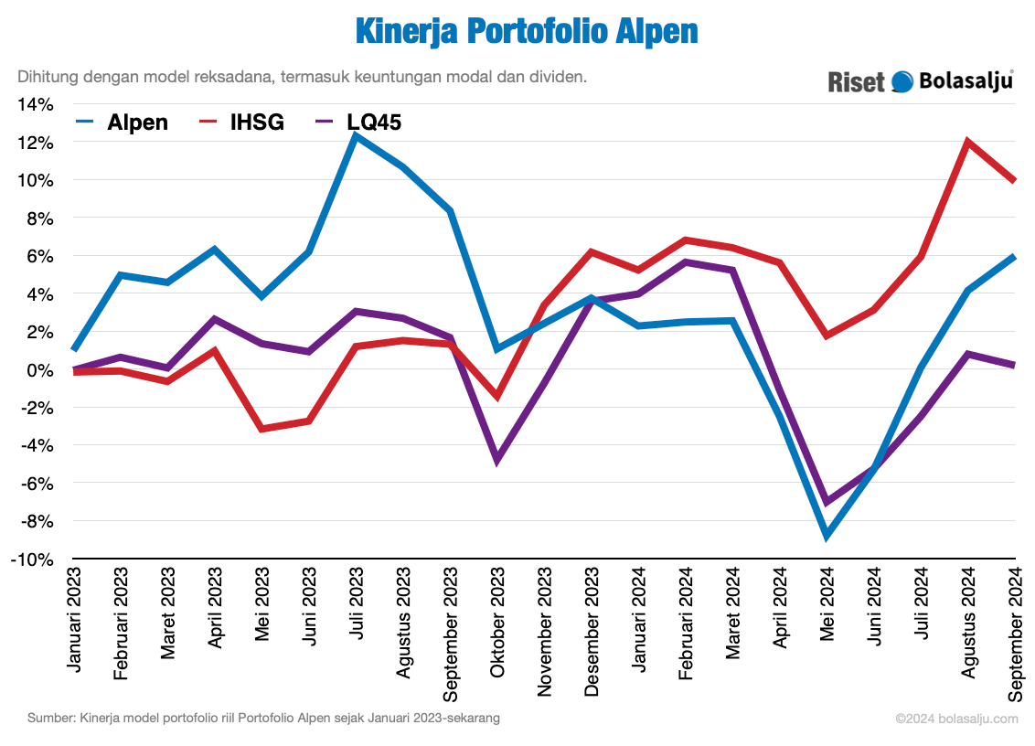 Grafik Kinerja Portofolio Alpen September 2024