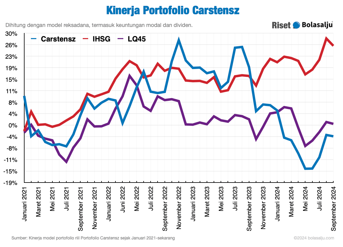 Grafik Kinerja Portofolio Carstensz September 2024