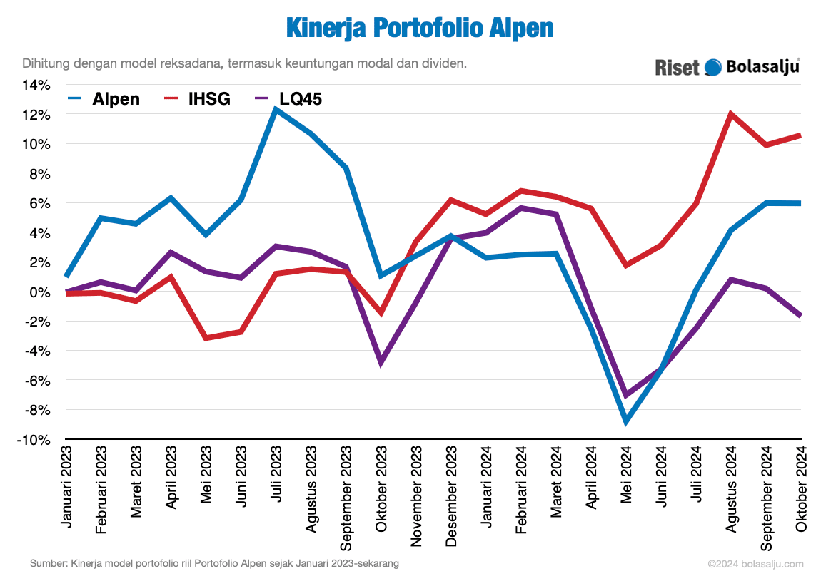 Grafik Kinerja Portofolio Alpen Oktober 2024