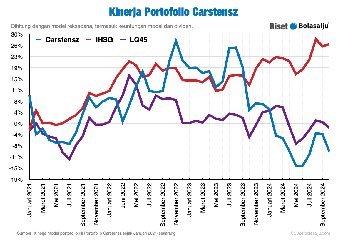 Grafik Kinerja Portofolio Carstensz Oktober 2024