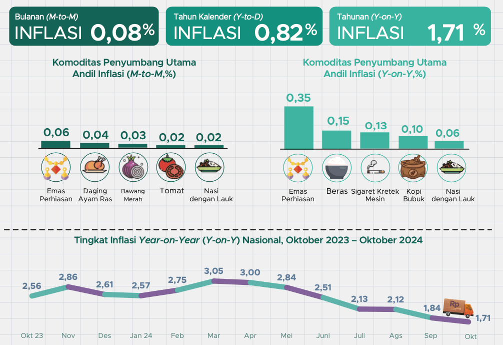 Inflasi Indonesia