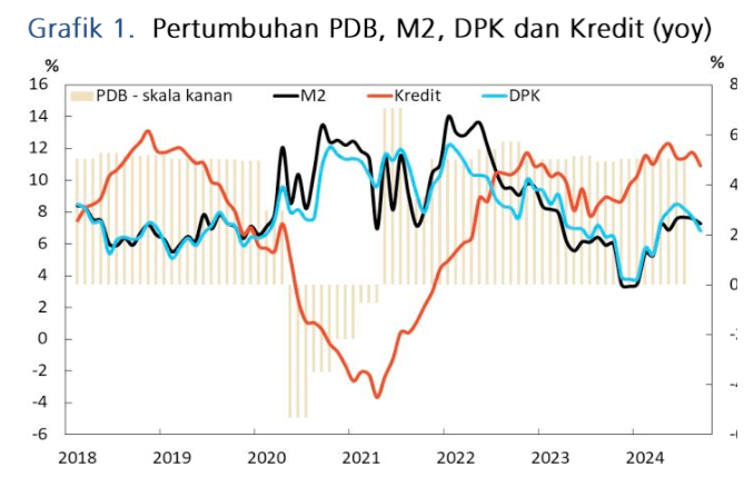 Data Keuangan Indonesia: PDB, uang beredar, kredit, dan DPK