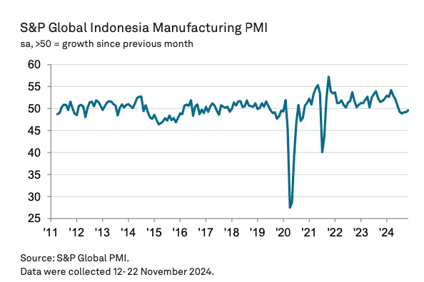 Indeks Manufaktur Indonesia