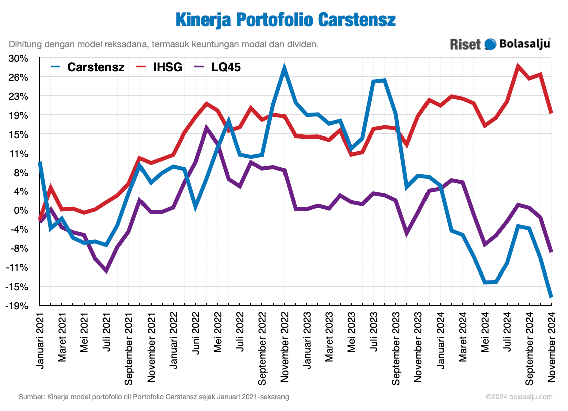 Grafik Kinerja Portofolio Carstensz November 2024