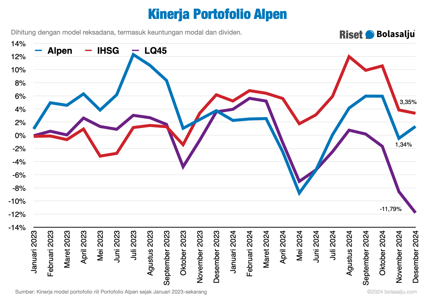 Grafik Kinerja Portofolio Alpen Tahunan 2024