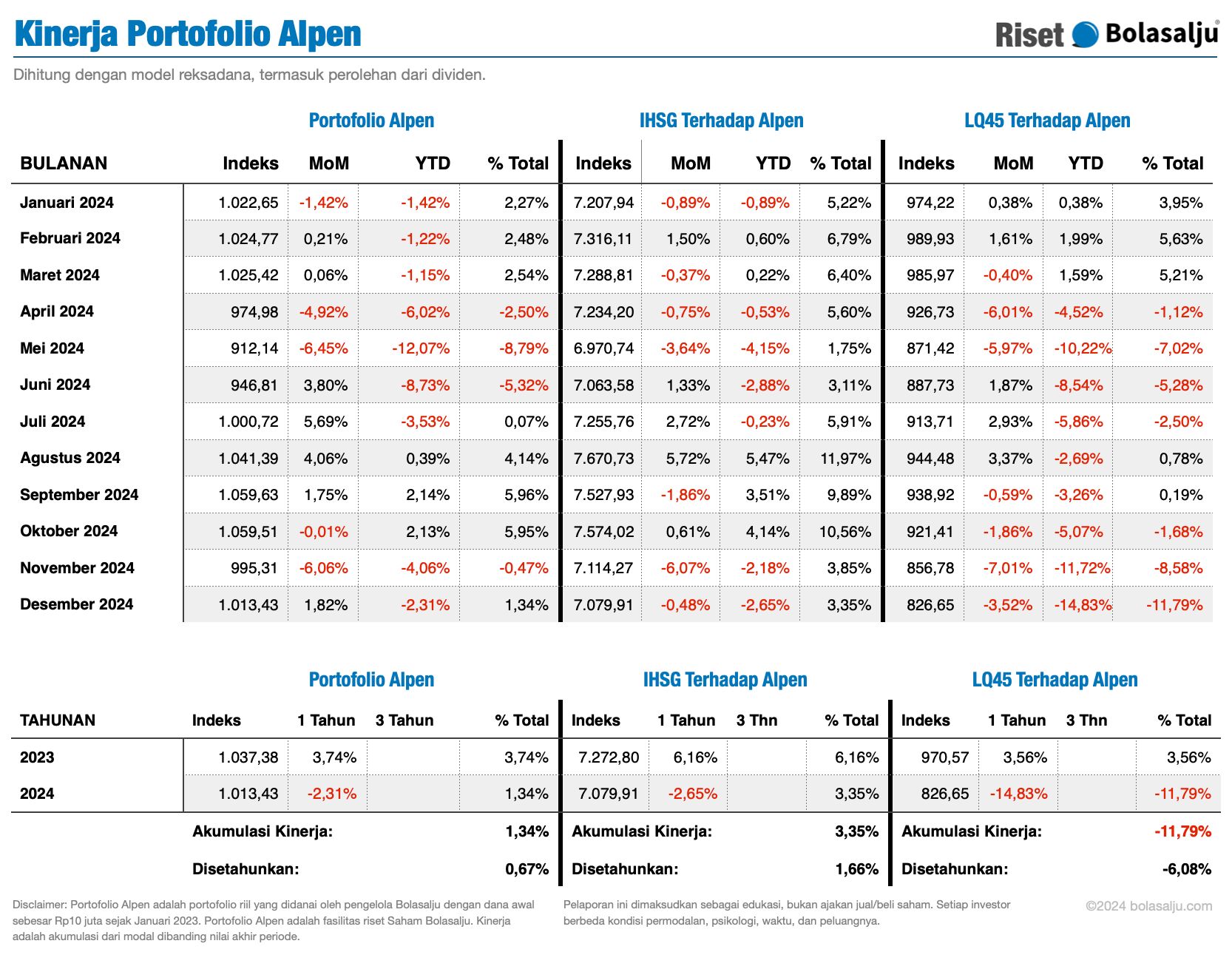 Grafik Kinerja Portofolio Alpen Tahunan 2024