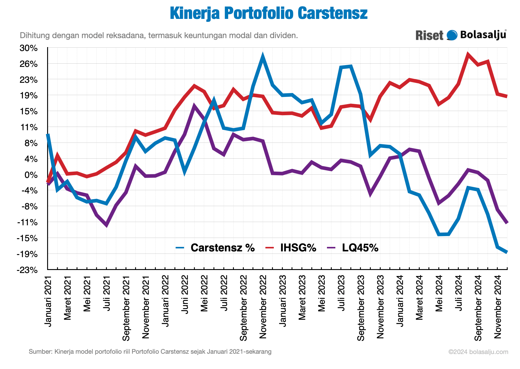 Grafik Kinerja Portofolio Carstensz Tahun 2024