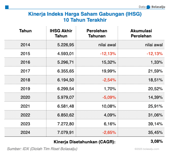 Kinerja IHSG 10 Tahun (2014-2023)