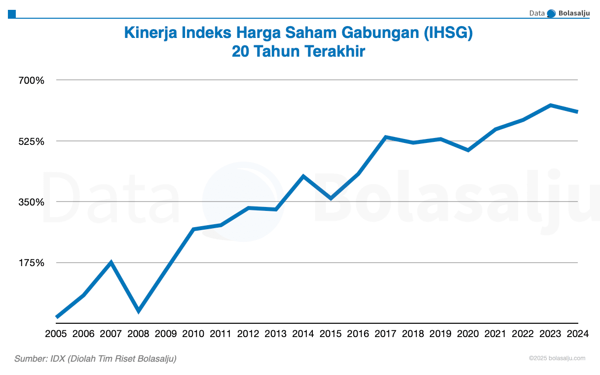 Kinerja IHSG 20 Tahun Terakhir 2004-2023