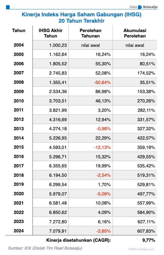 Kinerja IHSG 20 Tahun Terakhir 2004-2023