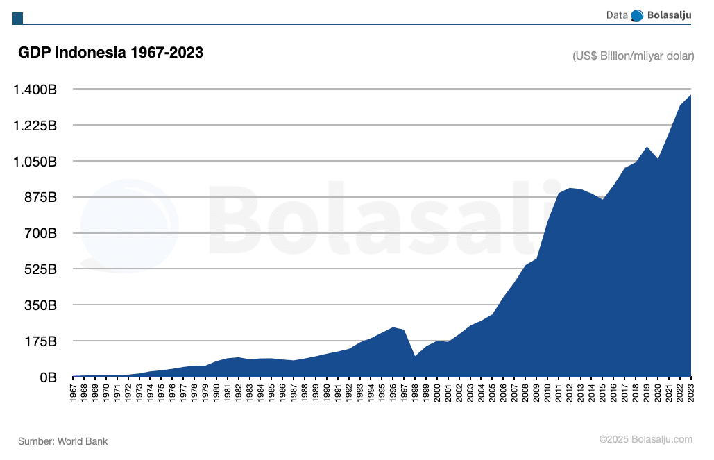 GDP Indonesia 1967-2023 (56 Tahun Terakhir)