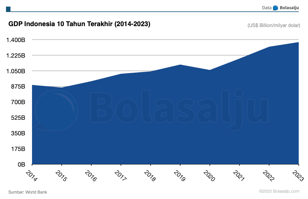 Kinerja IHSG 10 Tahun Terakhir 2014-2023