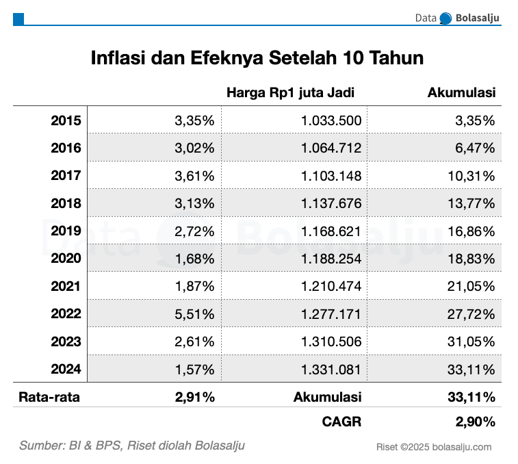 Inflasi Indonesia 10 Tahun Terakhir (2015-2024)