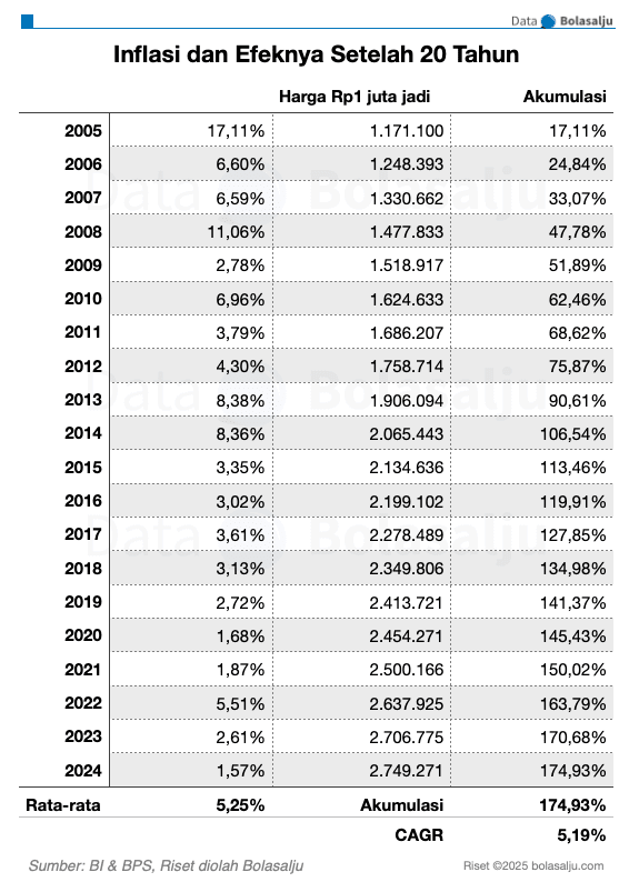 Inflasi Indonesia 20 Tahun Terakhir (2005-2024)