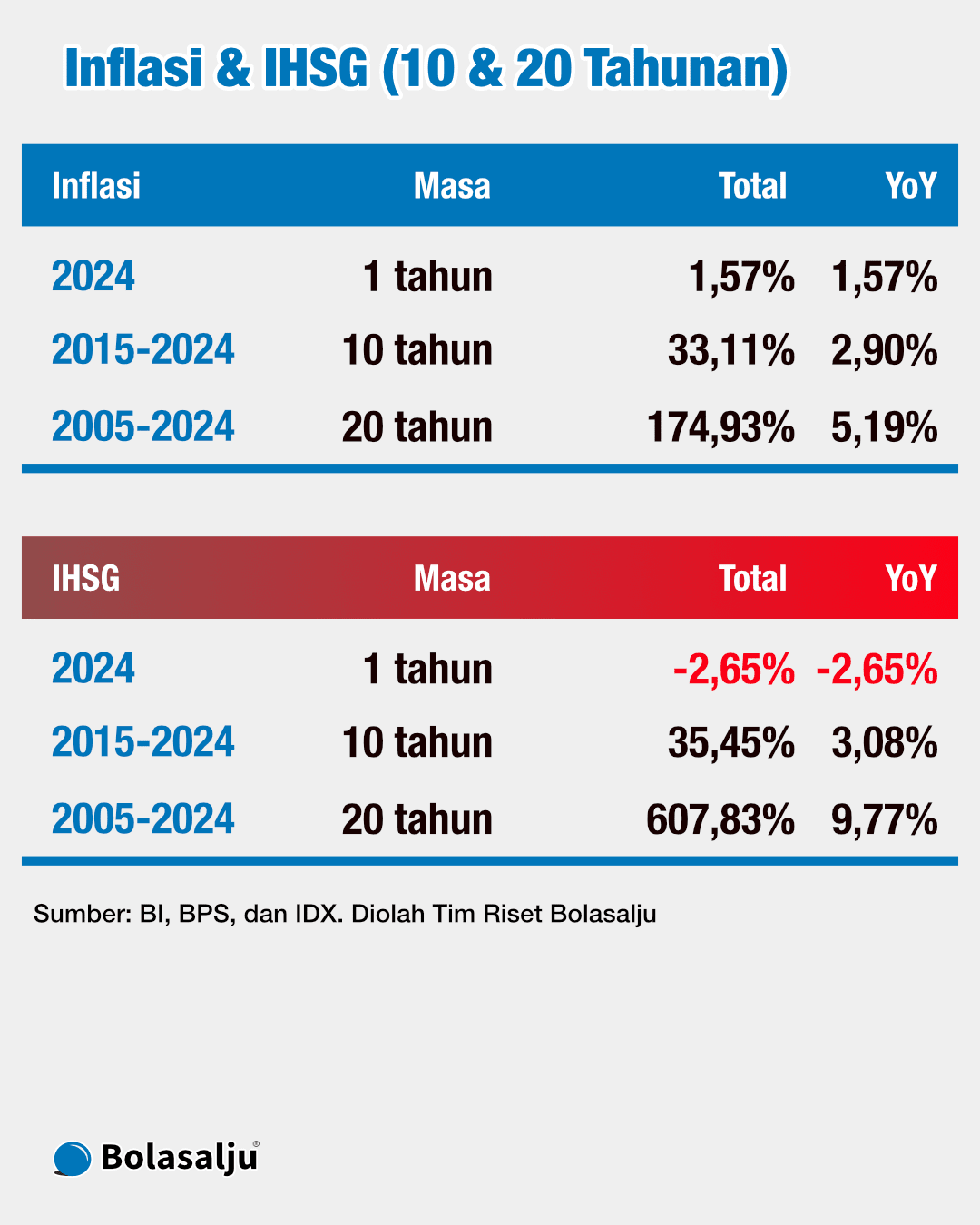 Inflasi & IHSG (10 dan 20 Tahunan)