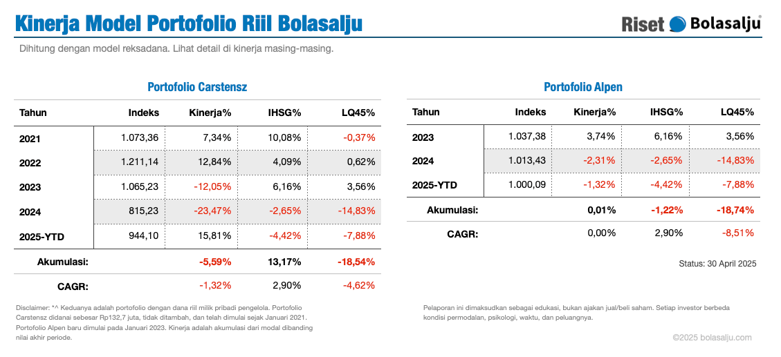 Ringkasan Kinerja Portofolio Bolasalju April 2025