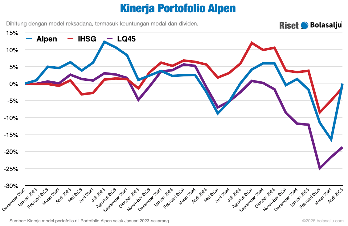 Grafik Kinerja Portofolio Alpen April 2025