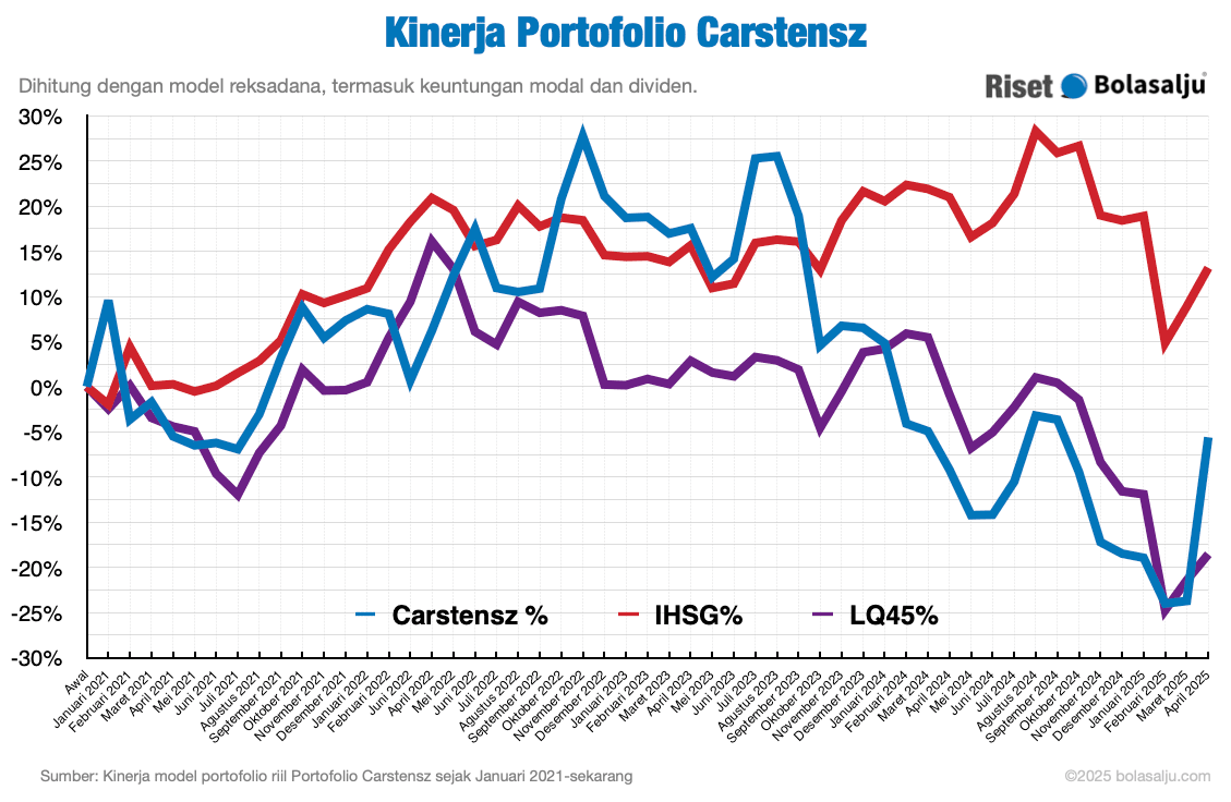 Grafik Kinerja Portofolio Carstensz April 2025