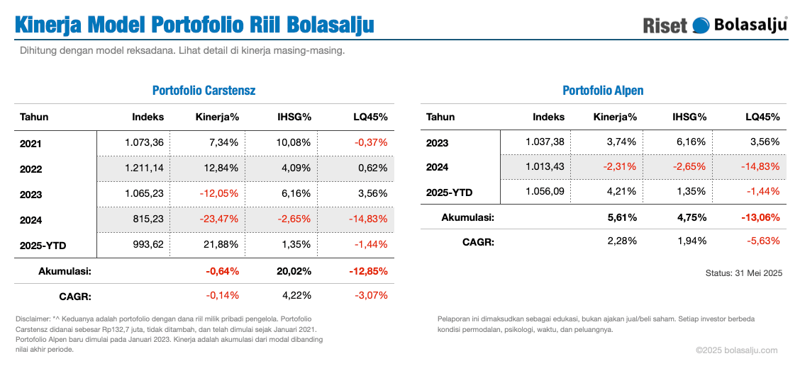 Ringkasan Kinerja Portofolio Bolasalju Mei 2025