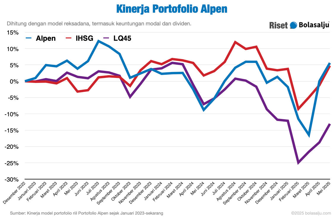 Grafik Kinerja Portofolio Alpen Mei 2025