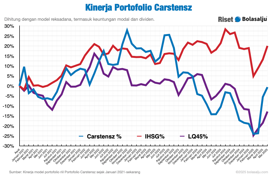 Grafik Kinerja Portofolio Carstensz Mei 2025