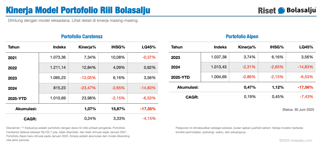 Ringkasan Kinerja Portofolio Bolasalju Juni 2025