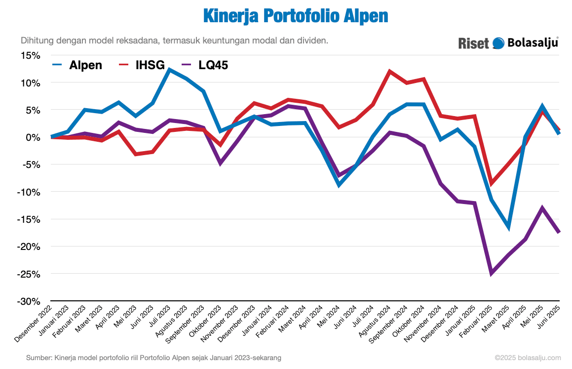 Grafik Kinerja Portofolio Alpen Juni 2025