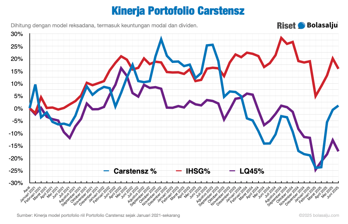 Grafik Kinerja Portofolio Carstensz Juni 2025
