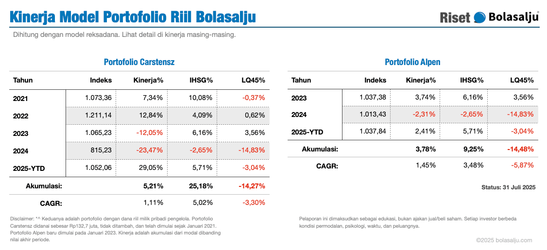 Ringkasan Kinerja Portofolio Bolasalju Juli 2025