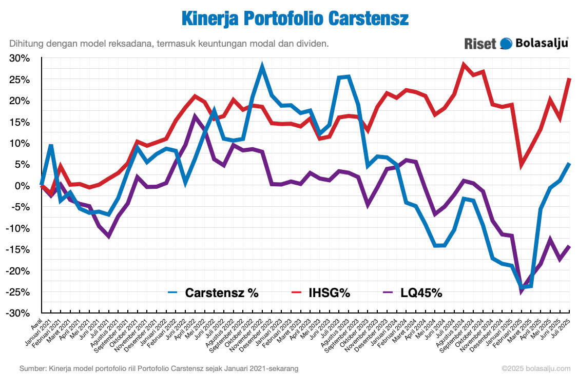Grafik Kinerja Portofolio Carstensz Juli 2025