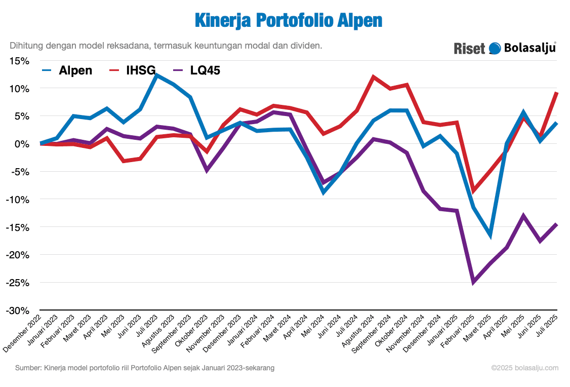 Grafik Kinerja Portofolio Carstensz Juli 2025