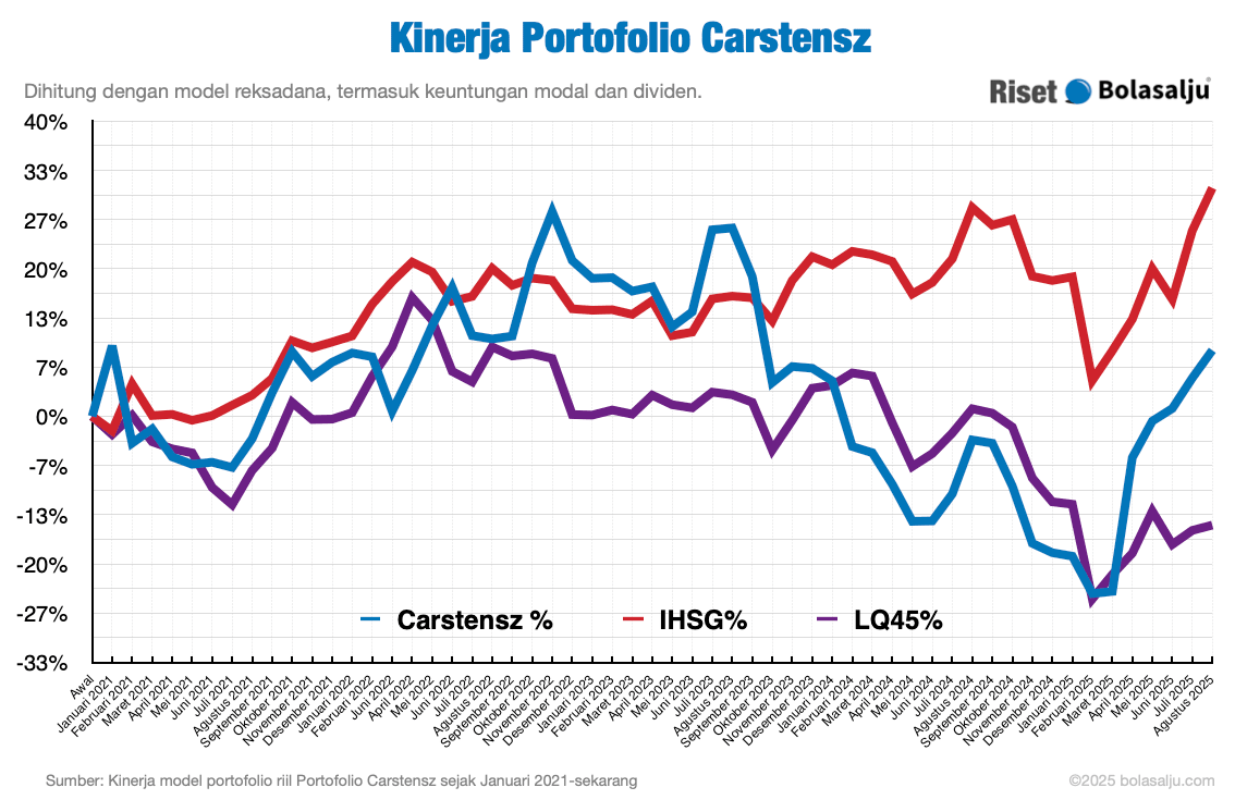 Kinerja Portofolio Bolasalju Agustus 2025