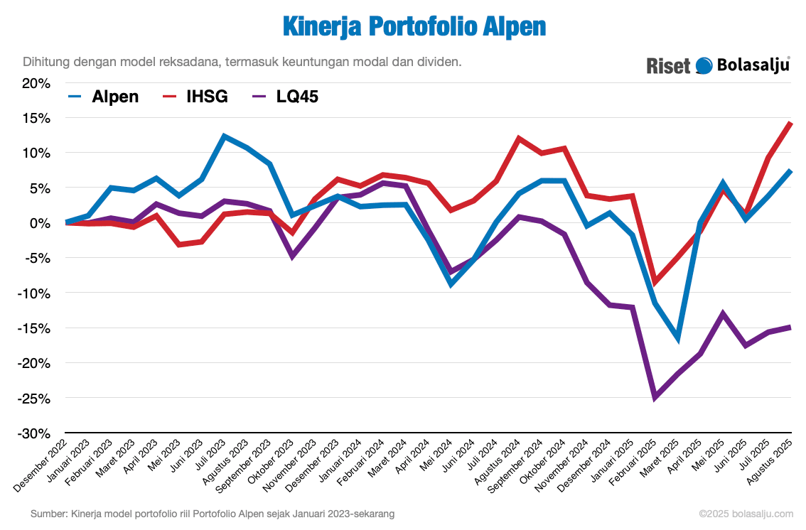 Kinerja Portofolio Alpen Agustus 2025