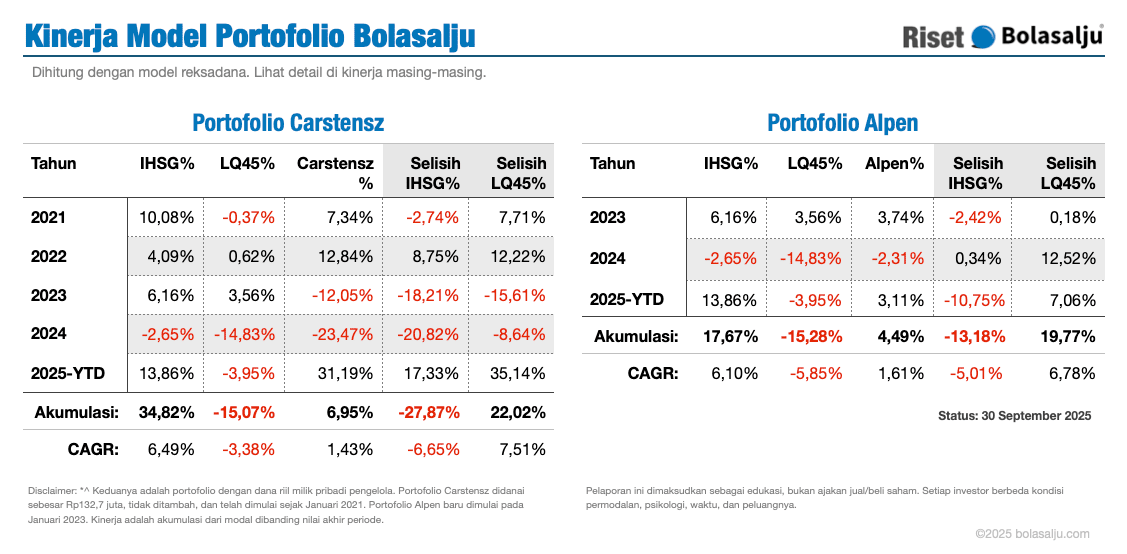 Ringkasan Kinerja Portofolio Bolasalju September 2025
