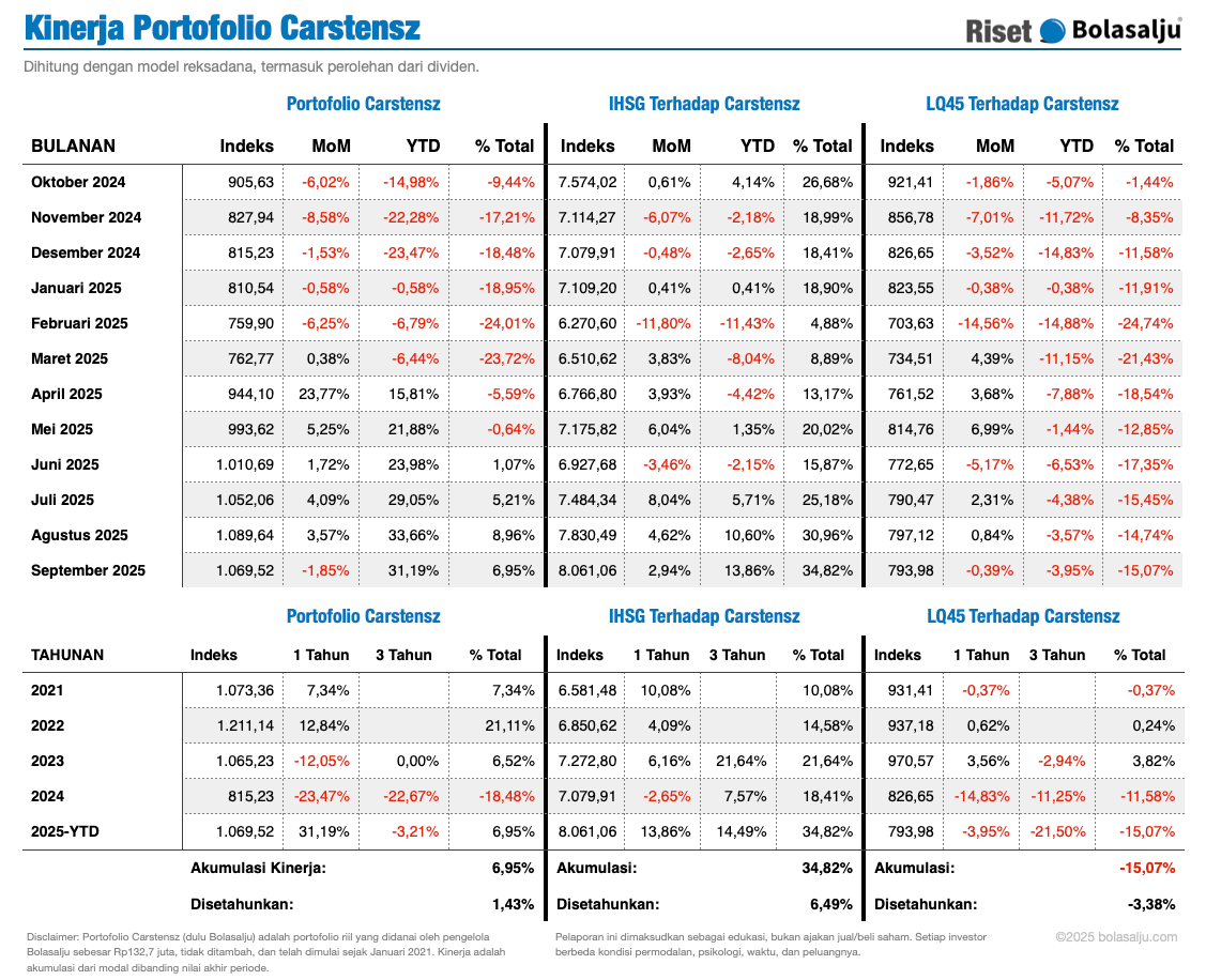 Grafik Kinerja Portofolio Carstensz September 2025