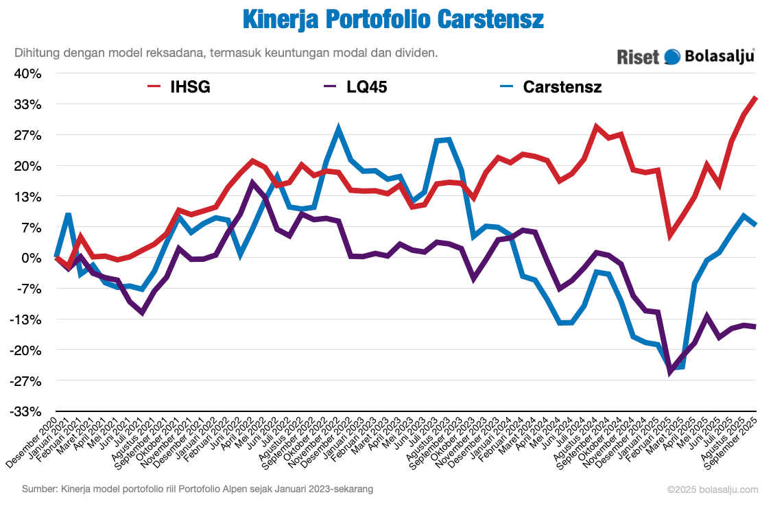 Kinerja Bulanan dan Detail Tahun Portofolio Carstensz September 2025