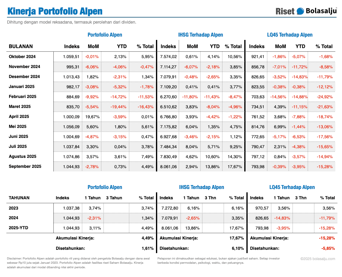 Grafik Kinerja Portofolio Carstensz September 2025