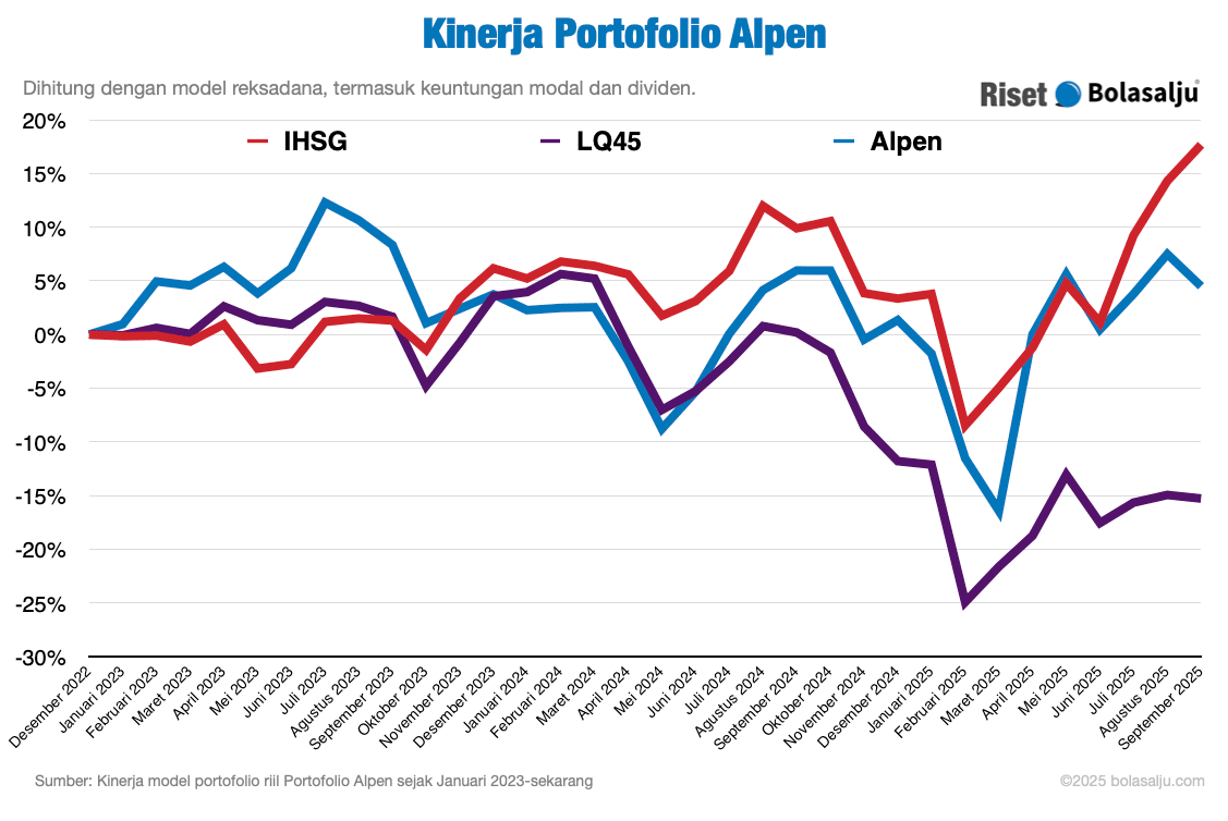 Kinerja Bulanan dan Detail Tahun Portofolio Carstensz September 2025