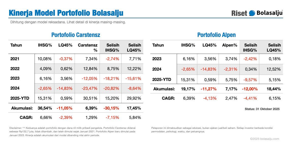 Ringkasan Kinerja Portofolio Bolasalju Oktober 2025