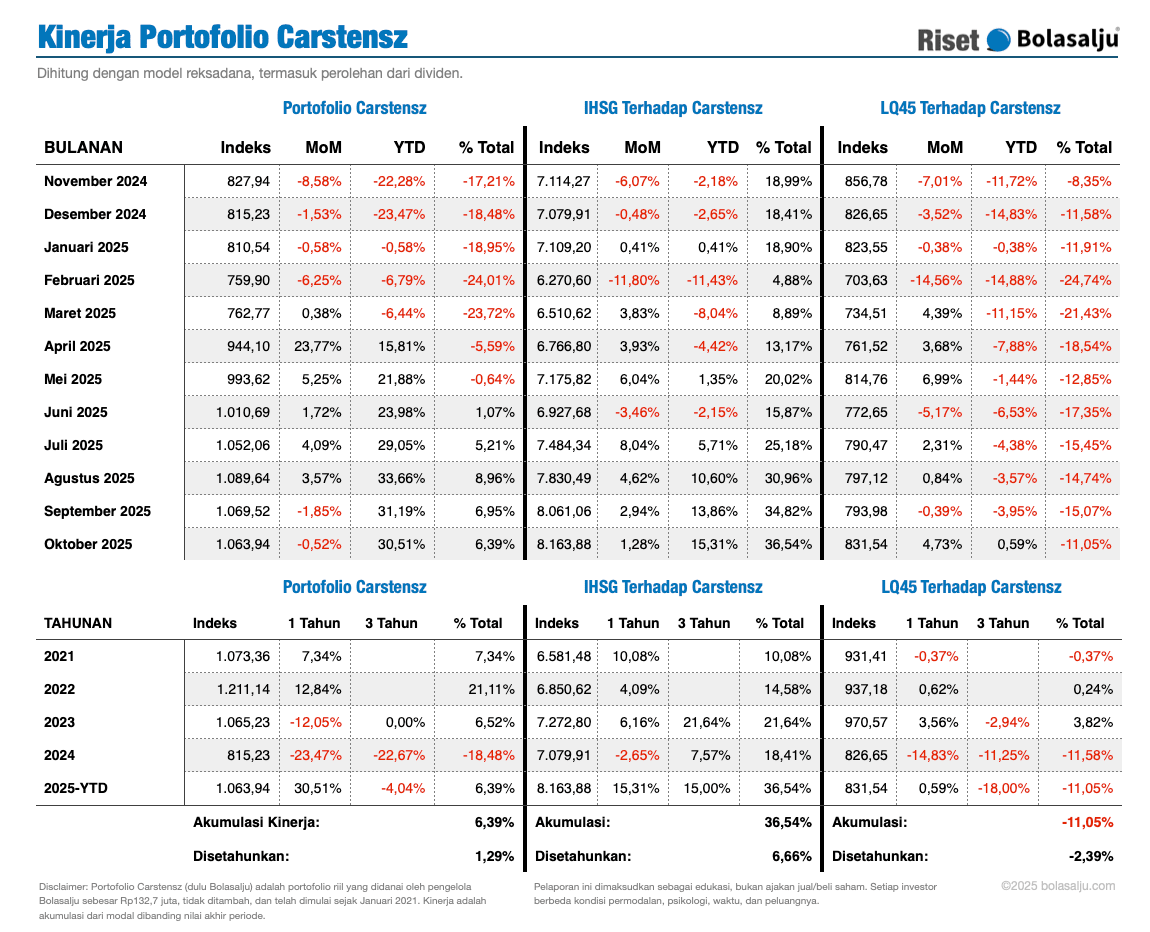 Kinerja Bulanan dan Detail Tahun Portofolio Carstensz Oktober 2025