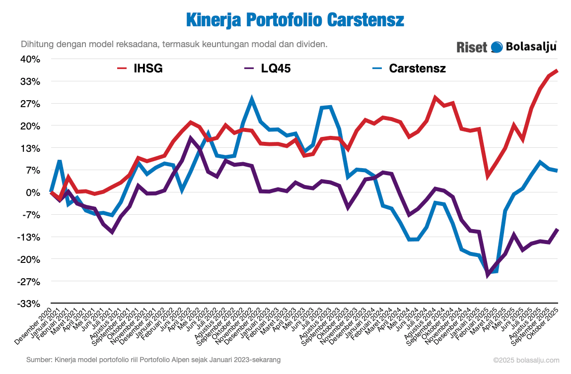 Grafik Kinerja Portofolio Carstensz Oktober 2025