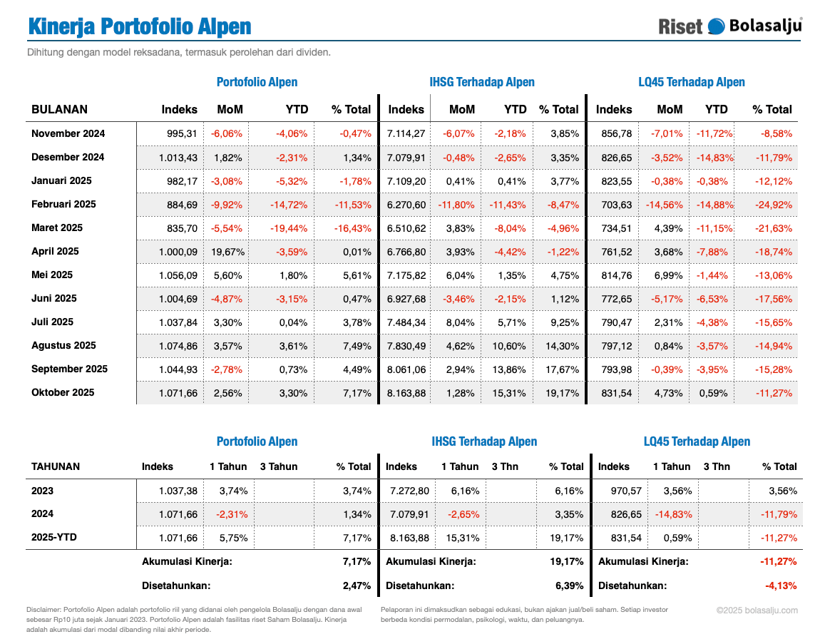 Kinerja Portofolio Alpen Oktober 2025
