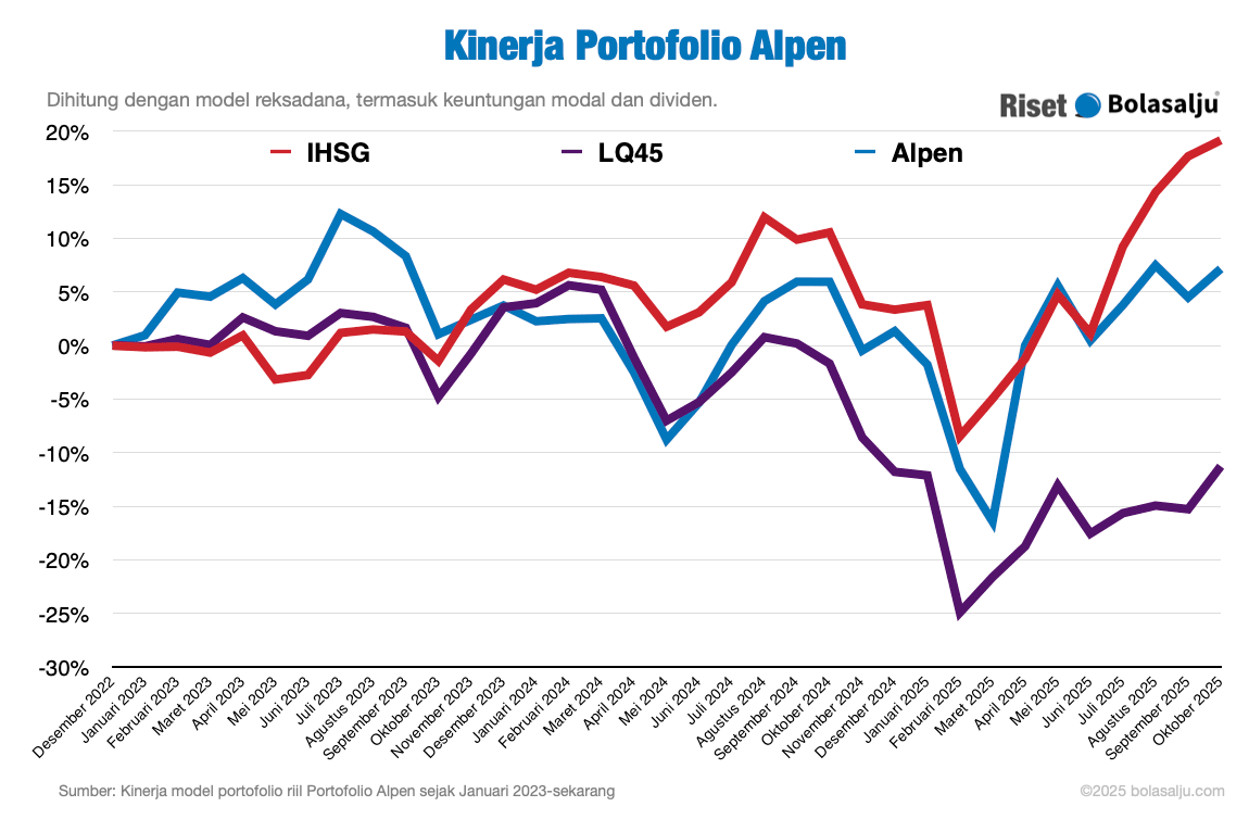 Grafik Kinerja Portofolio Alpen Oktober 2025